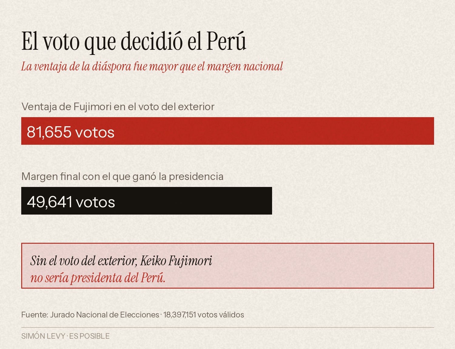 El voto del exterior contra el margen nacional. La diáspora aportó 81,655 votos de ventaja; la presidencia se ganó por 49,641.